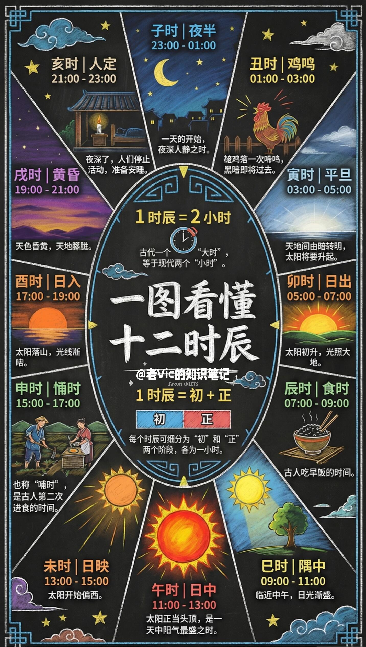 看懂十二时辰与生肖对照